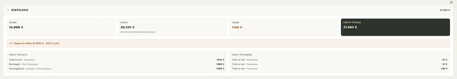 Il riepilogo del budget in Riprea: stima dichiarata, costi, tasse, costo totale e l'avviso di quanto il preventivo supera la stima.