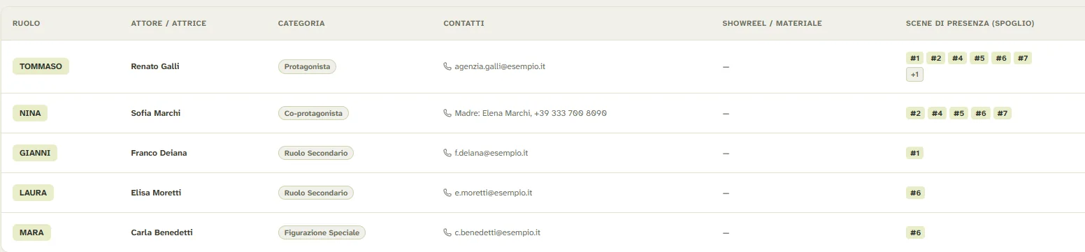 Il cast confermato in Riprea: ruolo, attore, categoria, contatti e scene di presenza prese dallo spoglio per Tommaso, Nina, Gianni, Laura e Mara.